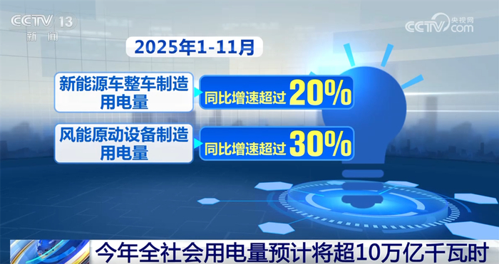 从“10万亿千瓦时”透视中国经济澎湃活力 电力供应安全稳定与新能源装备的崛起