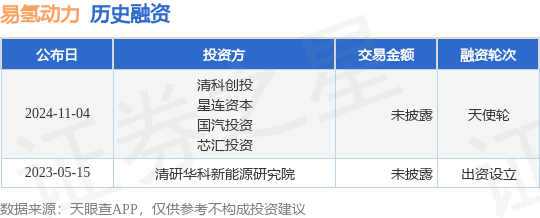 易氢动力完成天使轮融资，清科创投、星连资本领投新能源原动设备制造新篇章